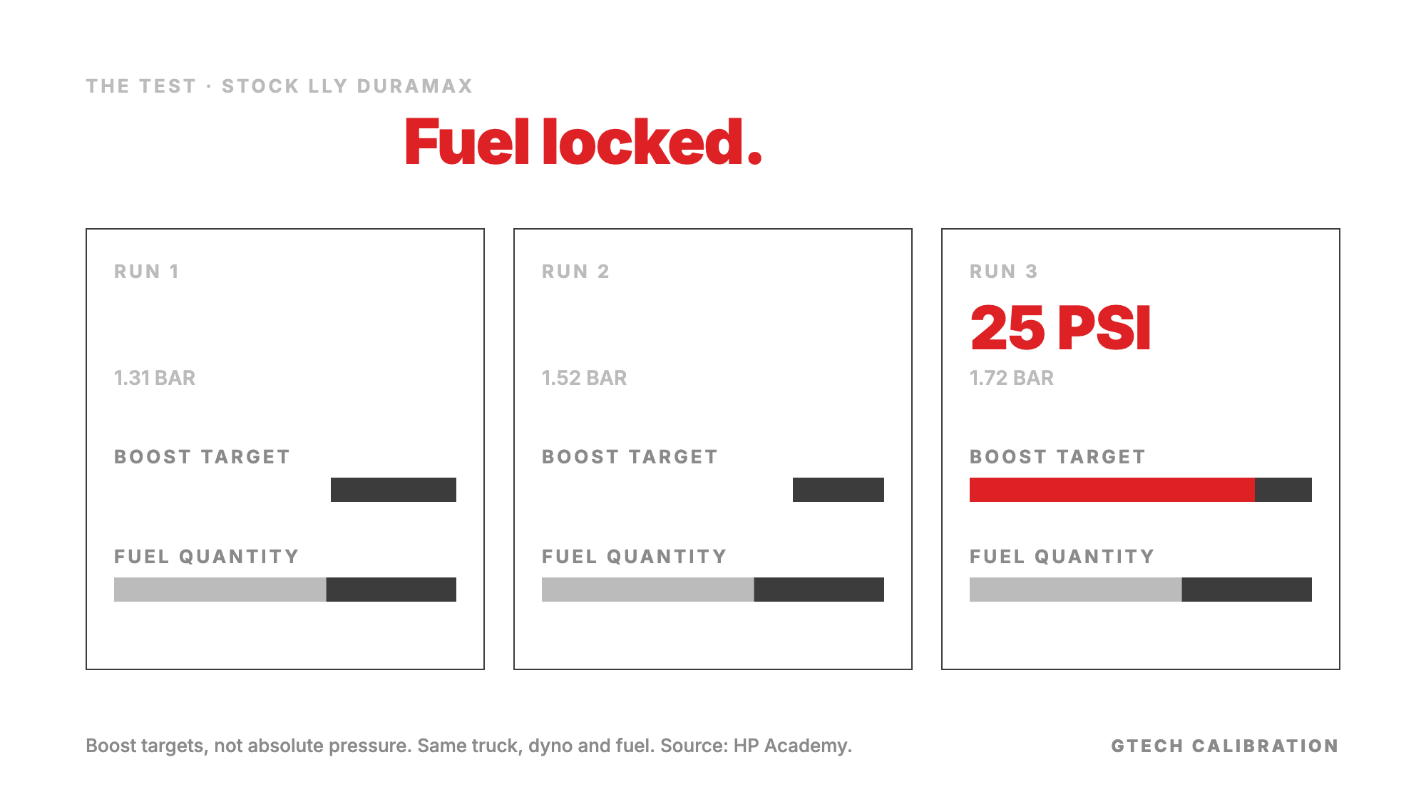 Three runs on a stock LLY Duramax: the boost target rose from 19 to 25 psi while the fuel quantity stayed the same.