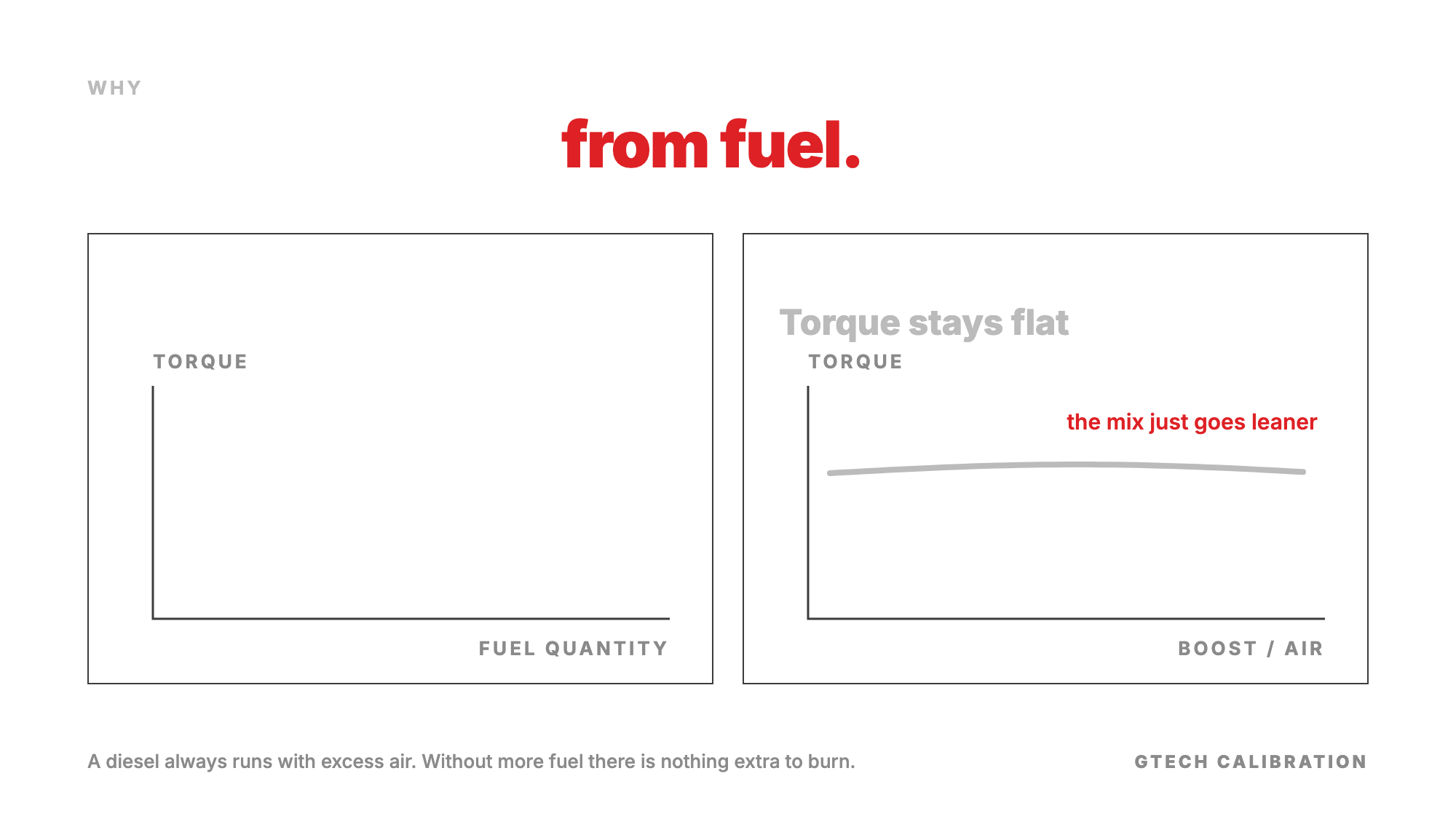 Two sketches: torque rises with fuel quantity, but with the fuel fixed, more boost leaves torque flat and only leans the mix.