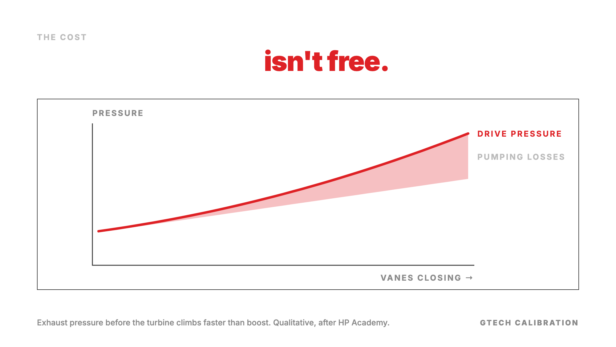 As the turbo vanes close, drive pressure climbs faster than boost; the gap between them is pumping losses.