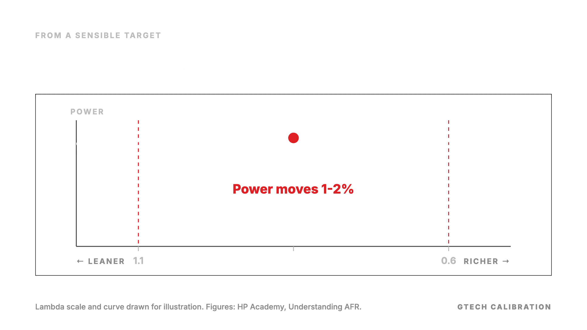 A flat power curve across the lambda scale: sweeping &plusmn;0.2&ndash;0.3 lambda from a sensible target moves power only 1&ndash;2%.