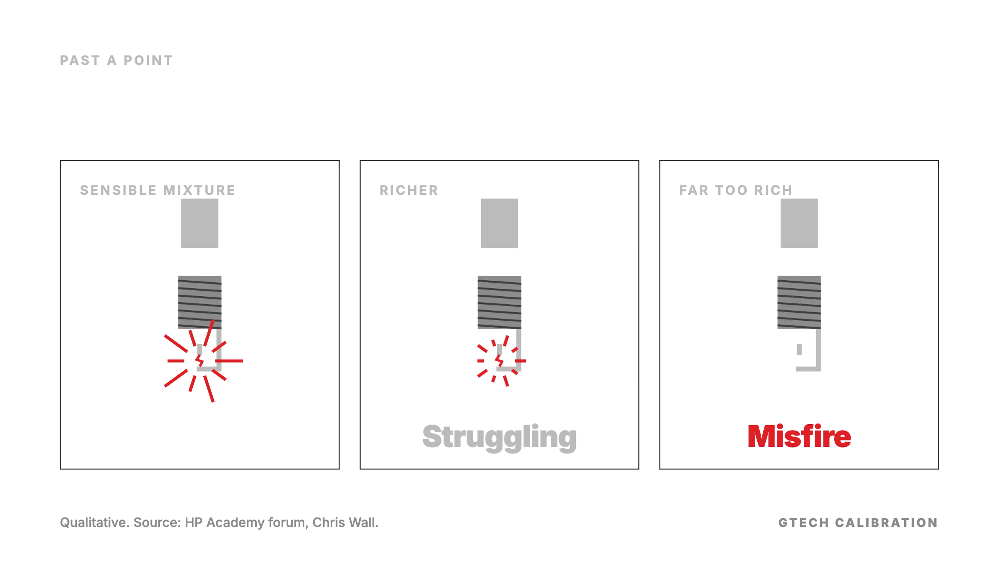 Three spark plugs: lit at a sensible mixture, struggling when richer, and a misfire when far too rich.