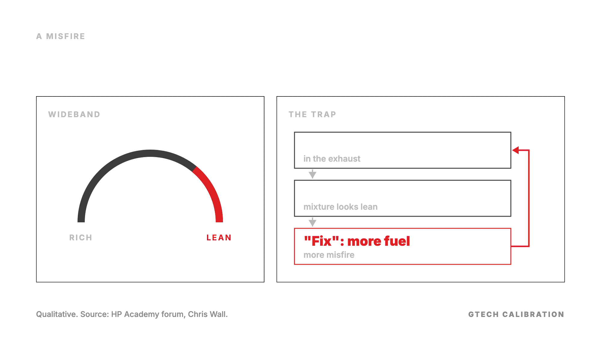 A wideband gauge reads lean while the mixture is actually rich, and the loop it starts: unburnt oxygen, a lean reading, more fuel, more misfire.