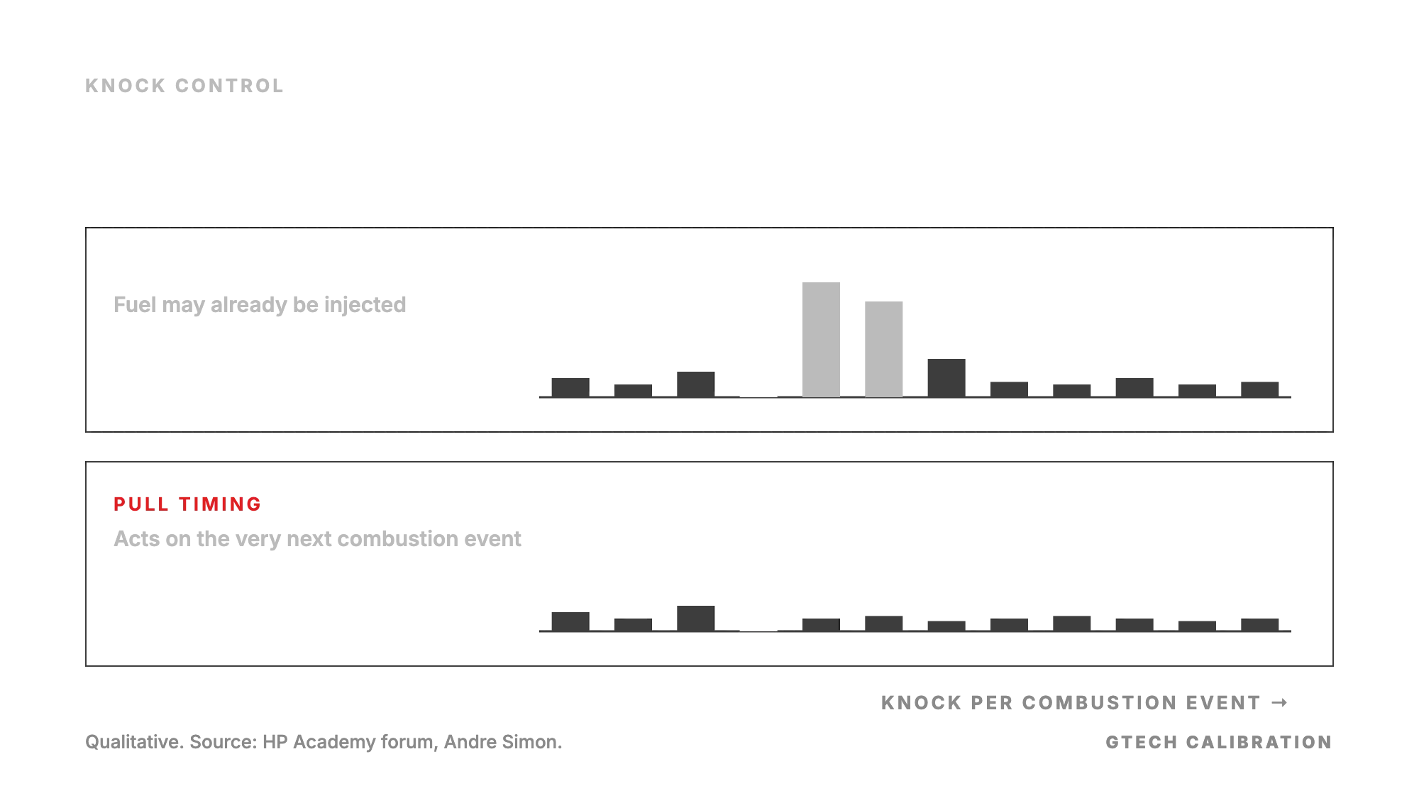 Knock per combustion event: after adding fuel the knock dies away over a few events; after pulling timing it stops on the next event.